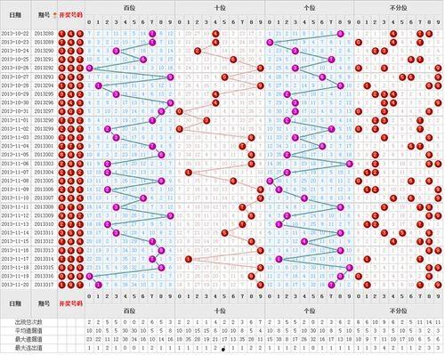 福彩前300期走势图,趋势分析及预测策略