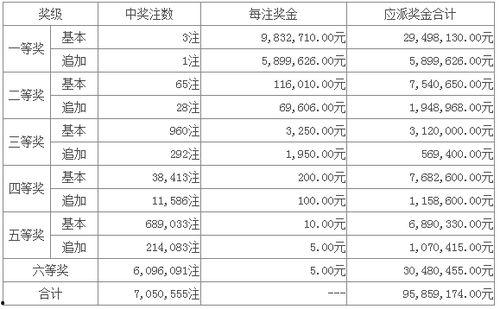 请问超级大乐透开奖结果,惊喜连连，大奖花落谁家？