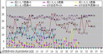 体彩大乐透除7走势图,趋势分析及预测策略