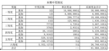大乐透开奖结果3月5日,惊喜大奖花落谁家？
